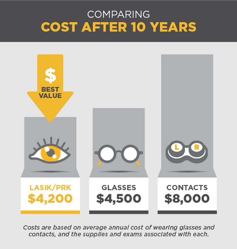 LASIK cost savings