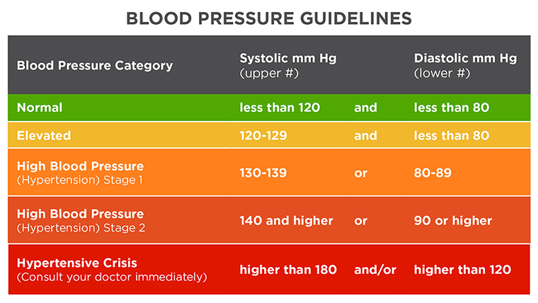 Blood Pressure guidelines