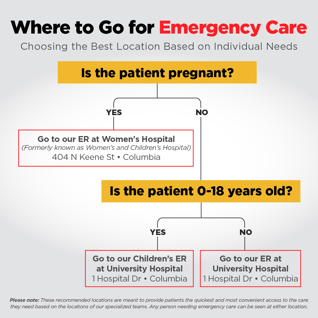 Where to go for emergency care infographic