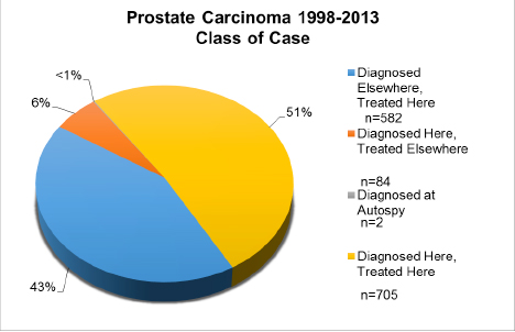 distribution of patients chart