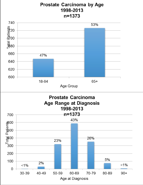 Cancer Risk By Age Chart