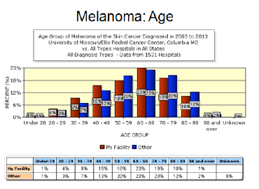 Melanoma Staging Chart