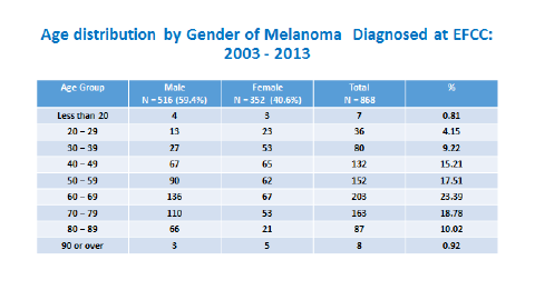 Melanoma Staging Chart
