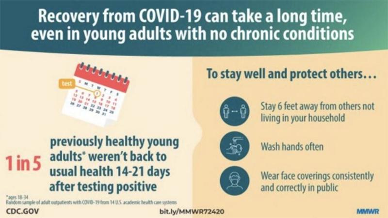 Recovering from COVID CDC graphic