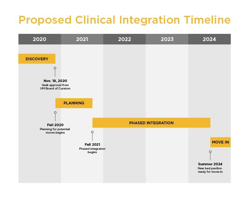Proposed Clinical Integration Timeline photo
