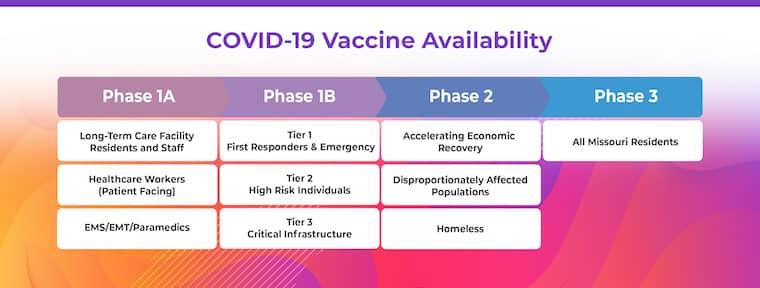 State of Missouri COVID-19 Vaccine Availability Phases