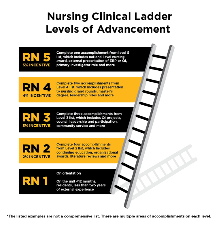 Nursing Clinical Ladder graphic